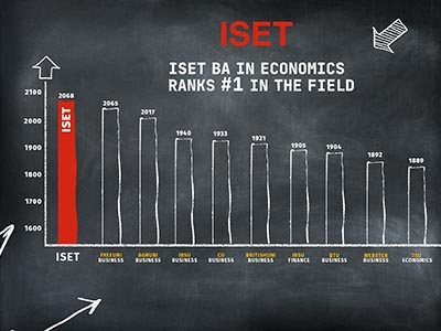 A bar chart on a chalkboard-style background ranking ISET BA in Economics as #1 in the field, comparing scores with other institutions.