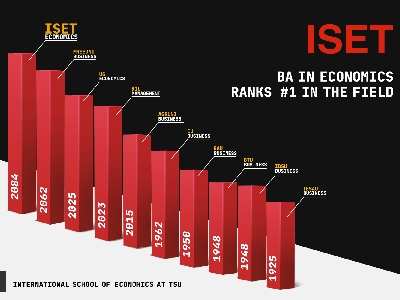 Bar chart ranking ISET Economics as the top program, comparing scores with other institutions, under the International School of Economics at TSU